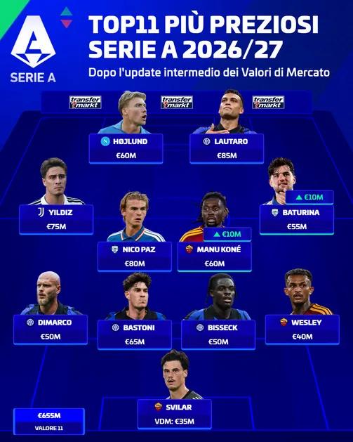 Góc Nhìn EA88: Transfermarkt liệt kê đội hình 11 người đắt nhất Serie A: Lautaro 85 triệu euro dẫn đầu, Milan không ai vào danh sách